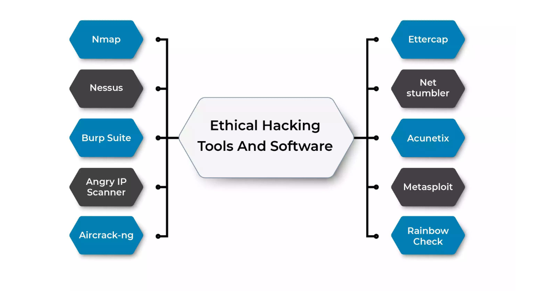 Imagen herramientas utilizadas para el hacking ético